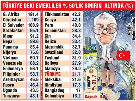 R­a­p­o­r­:­ ­E­m­e­k­l­i­s­i­ ­E­n­ ­F­a­k­i­r­ ­B­i­r­k­a­ç­ ­Ü­l­k­e­d­e­n­ ­B­i­r­i­ ­T­ü­r­k­i­y­e­